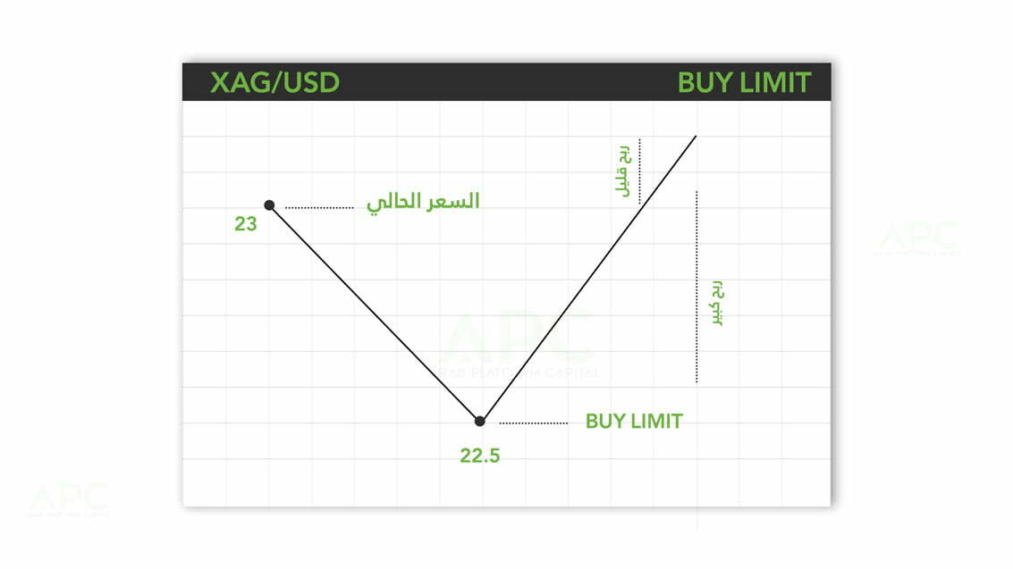 أمر معلق حد أمر الشراء buy limit موضح بمثال 