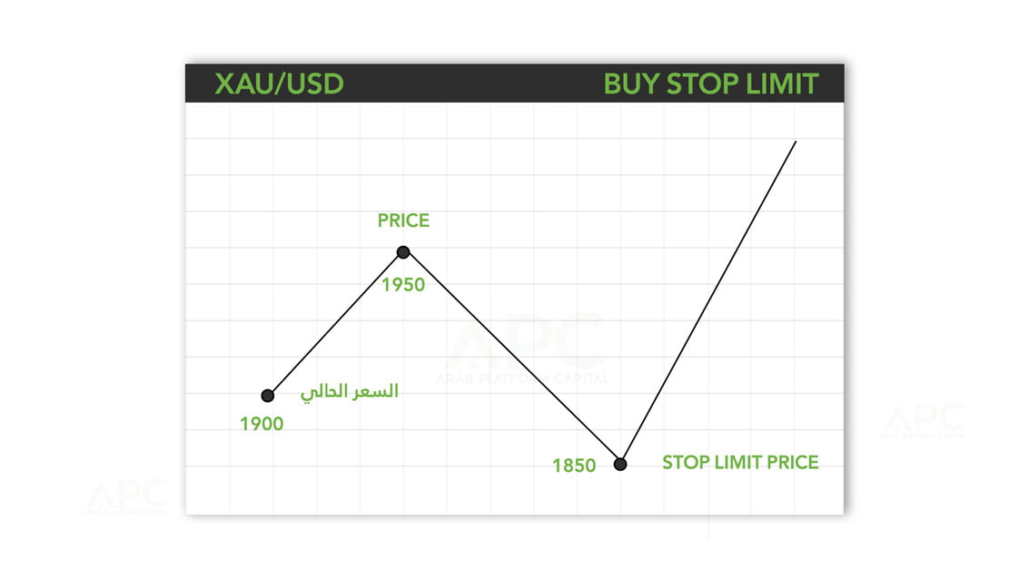 وضع أمر شراء معلق Buy Stop Limit مثال موضح كصفقة 