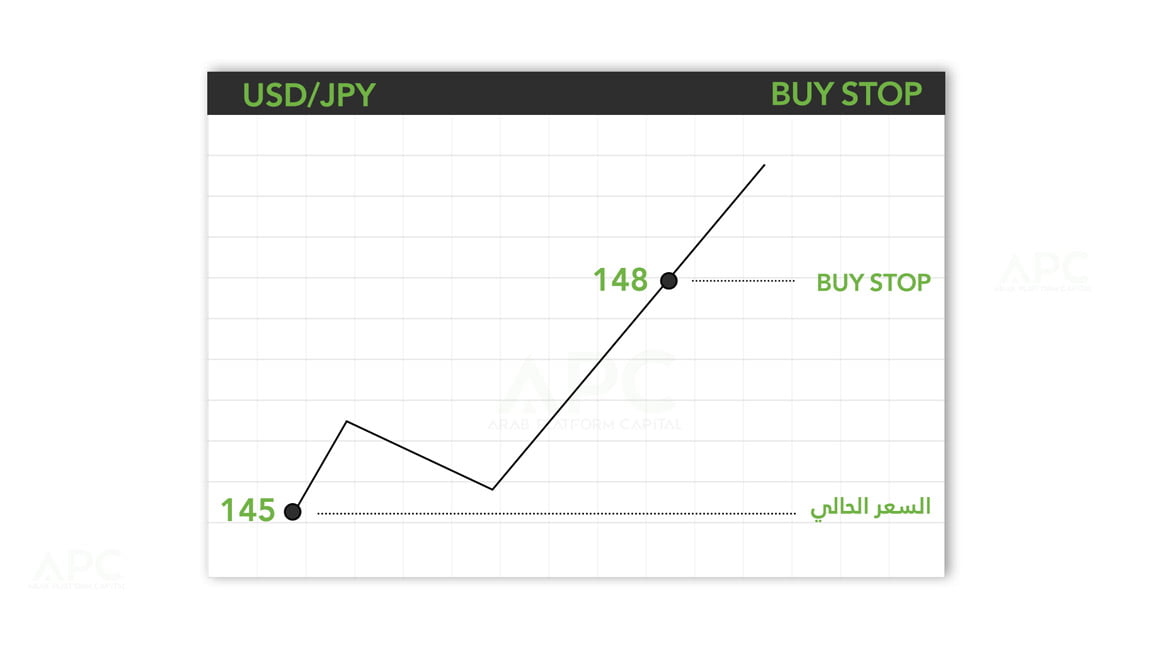  إيقاف أمر الشراء Buy Stop موضح بمثال كصفقة