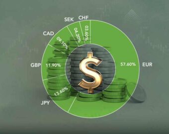 مؤشر الدولار بالوسط مع النسب التي يتاثر بها من باقي العملات