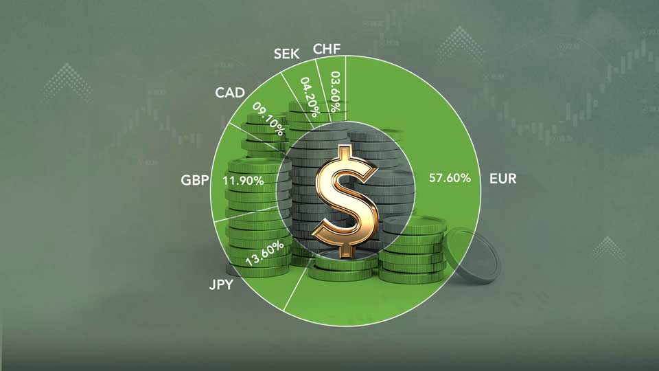 مؤشر الدولار بالوسط مع النسب التي يتاثر بها من باقي العملات