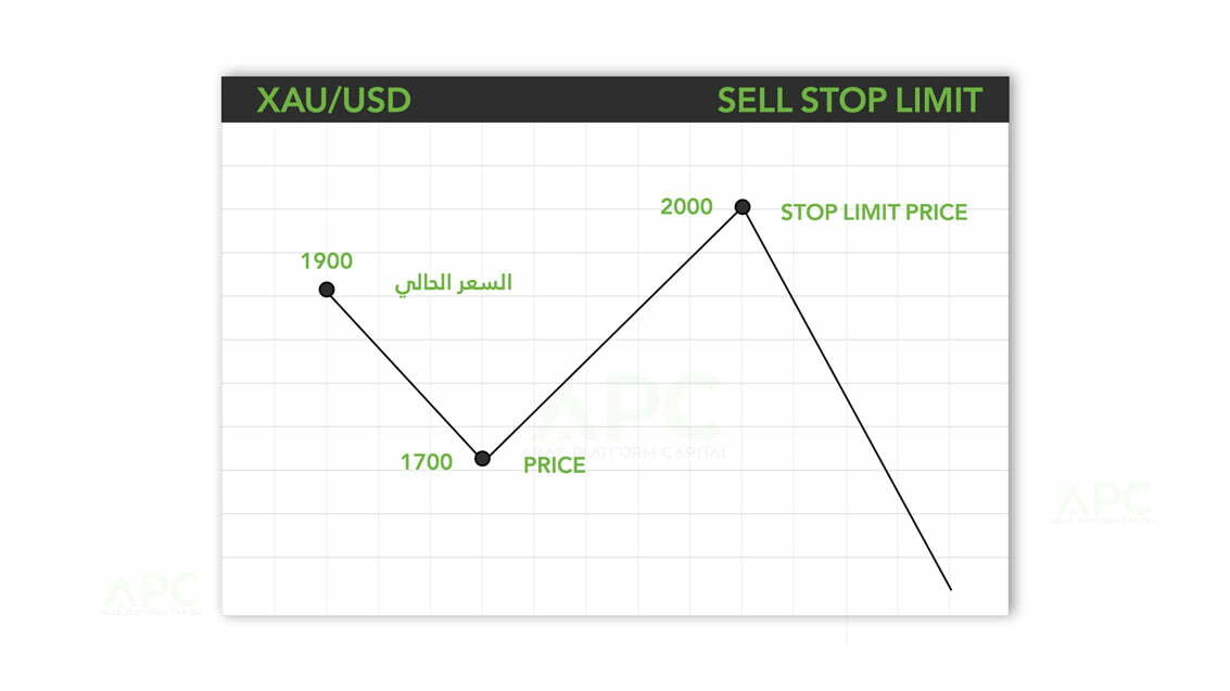  أمر بيع شرطي Sell Stop Limit مثال موضح كصفقة