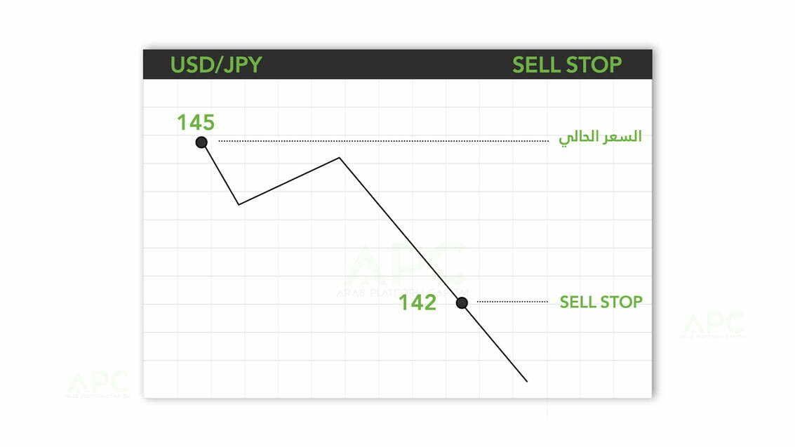  إيقاف أمر البيع Sell Stop مثال موضح كصفقة