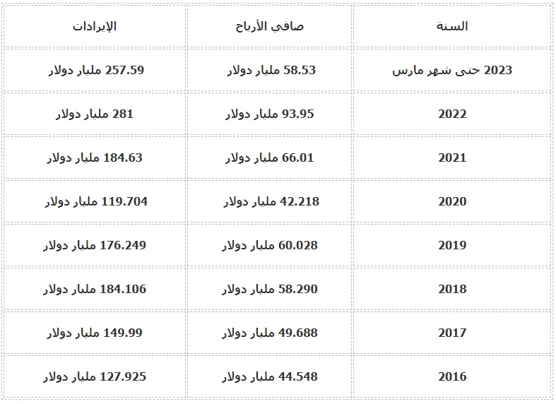 ارباح شركة توتال حتى عام 2023