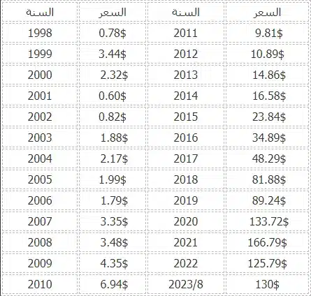 سهم امازون: هل هو استثمار جيد في عام 2023؟ سهم امازون تاريخيا جدول يحتوي على قيمة سهم امازون تاريخيا