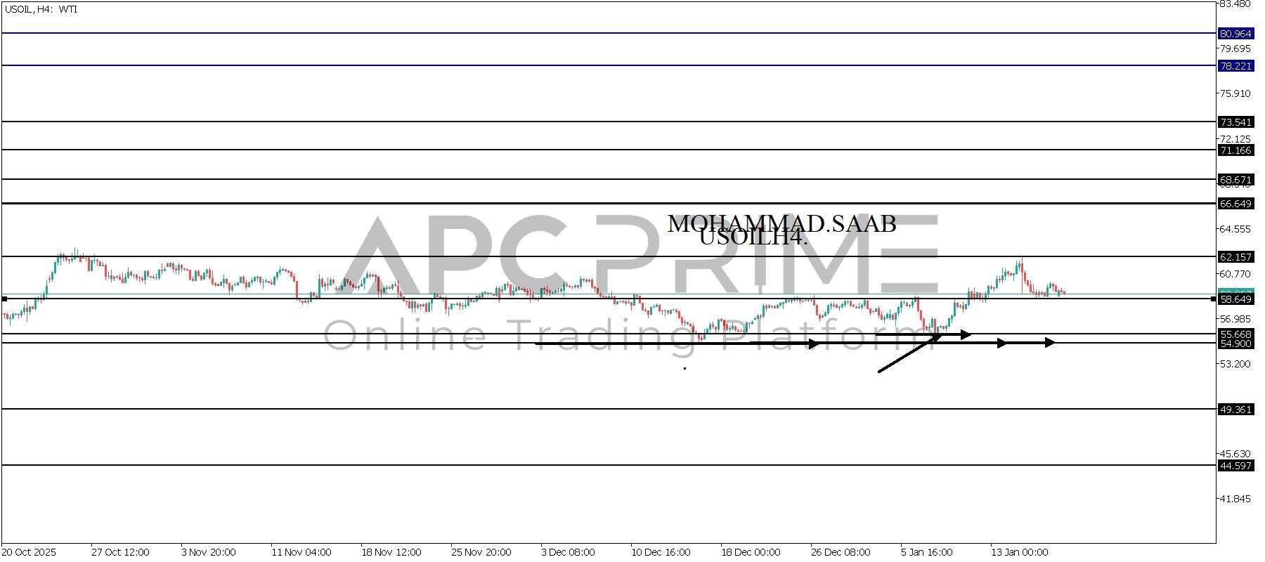 تحليل النفط 19-01-2026