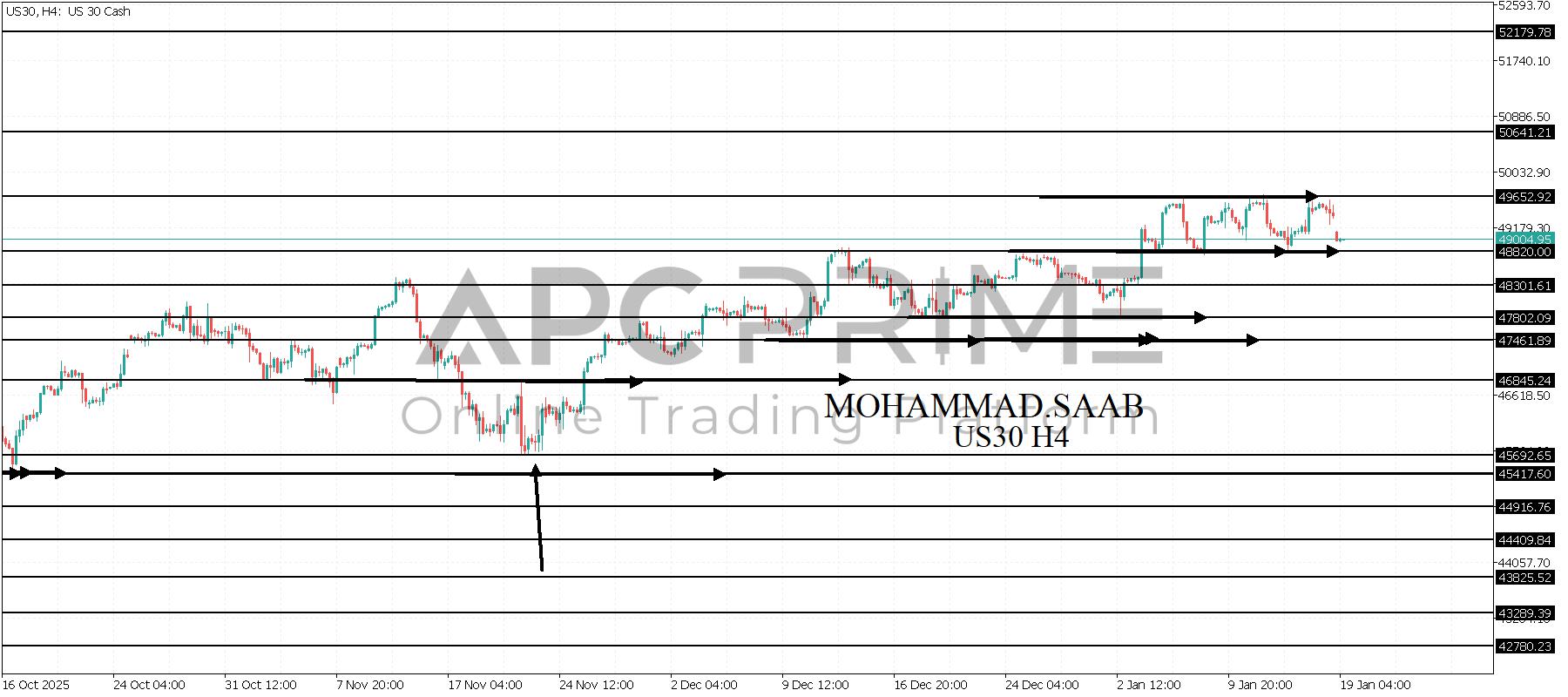 تحليل مؤشر الداوجونز 19-01-2026