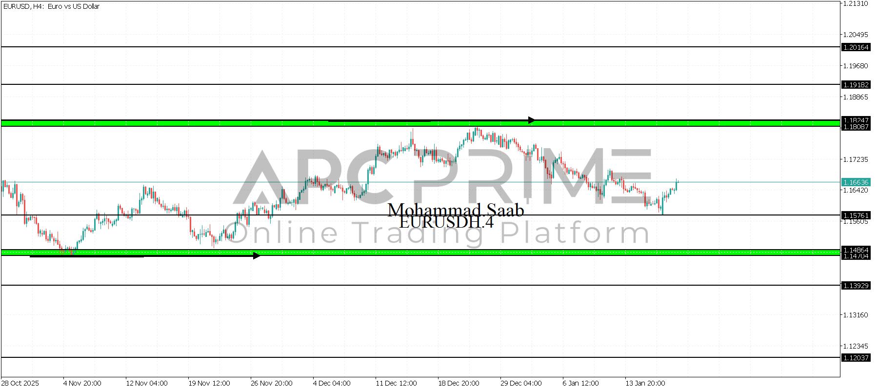 تحليل مؤشر اليورو دولار 20-01-2026