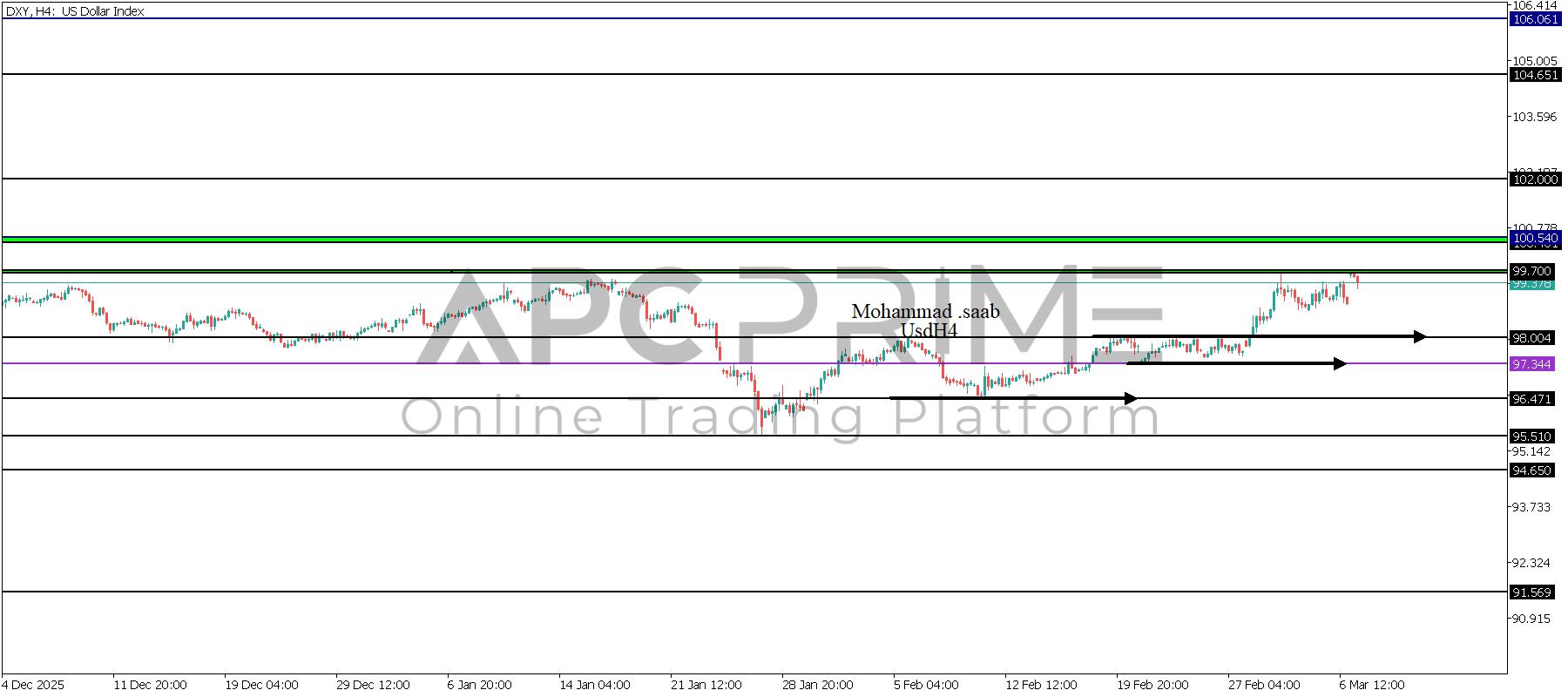 تحليل مؤشر الدولار 09-03-2026