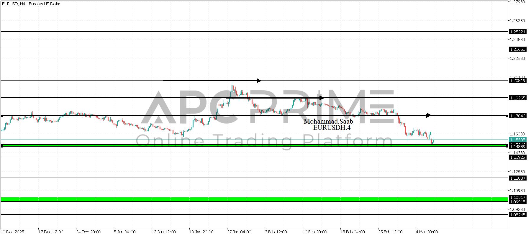 تحليل مؤشر اليورو دولار 09-03-2026